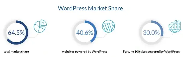 WordPress market share