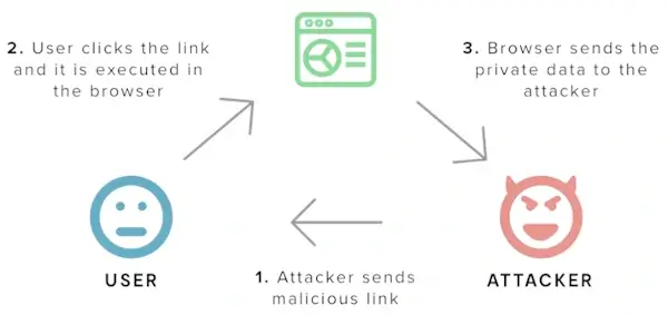 Cross-site-scripting attacks